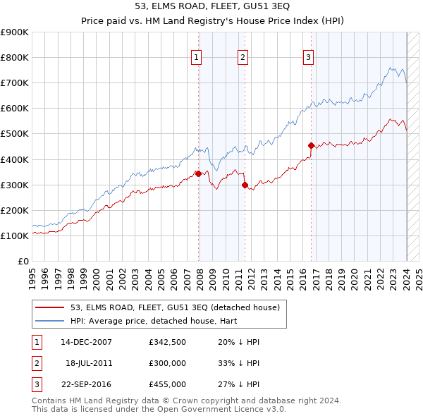 53, ELMS ROAD, FLEET, GU51 3EQ: Price paid vs HM Land Registry's House Price Index