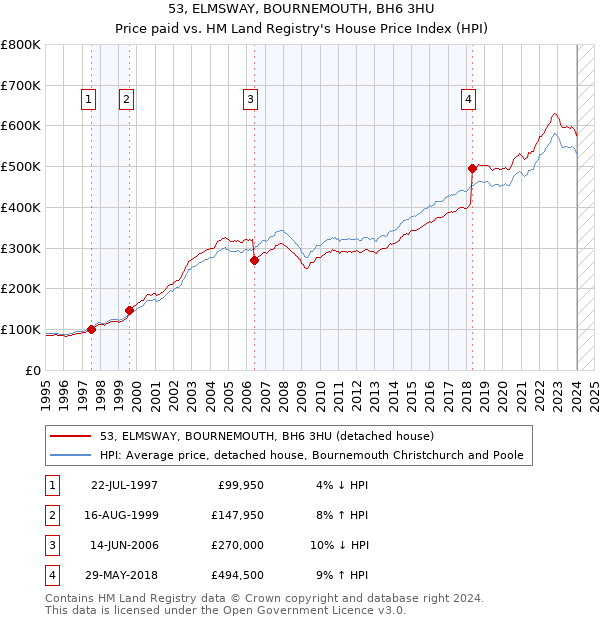 53, ELMSWAY, BOURNEMOUTH, BH6 3HU: Price paid vs HM Land Registry's House Price Index