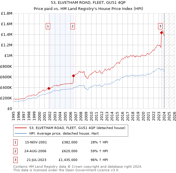 53, ELVETHAM ROAD, FLEET, GU51 4QP: Price paid vs HM Land Registry's House Price Index