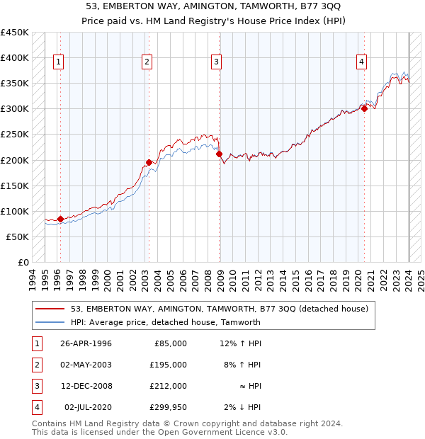 53, EMBERTON WAY, AMINGTON, TAMWORTH, B77 3QQ: Price paid vs HM Land Registry's House Price Index