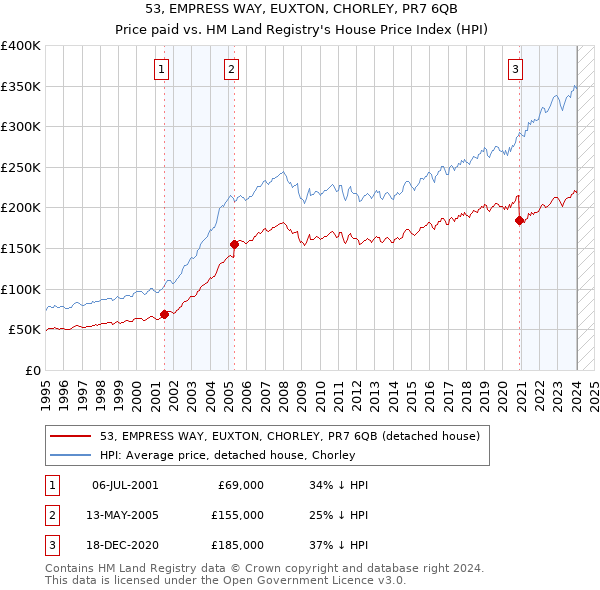 53, EMPRESS WAY, EUXTON, CHORLEY, PR7 6QB: Price paid vs HM Land Registry's House Price Index