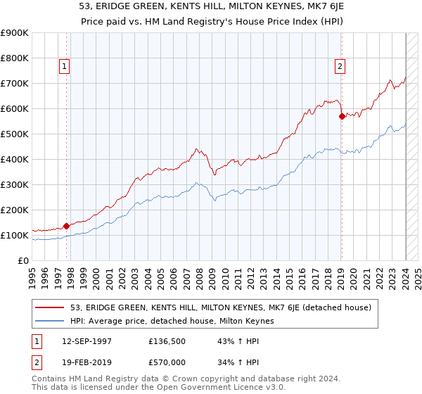 53, ERIDGE GREEN, KENTS HILL, MILTON KEYNES, MK7 6JE: Price paid vs HM Land Registry's House Price Index