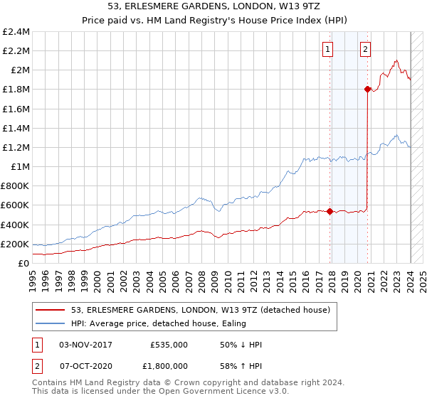 53, ERLESMERE GARDENS, LONDON, W13 9TZ: Price paid vs HM Land Registry's House Price Index