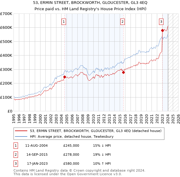 53, ERMIN STREET, BROCKWORTH, GLOUCESTER, GL3 4EQ: Price paid vs HM Land Registry's House Price Index