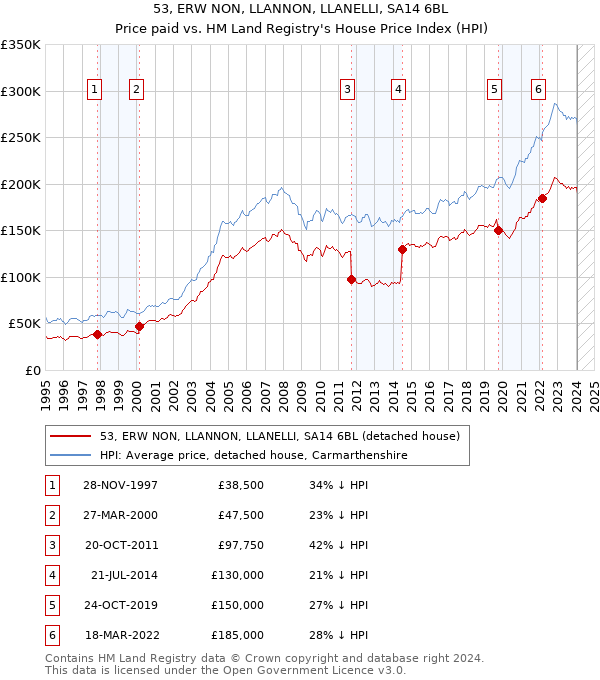 53, ERW NON, LLANNON, LLANELLI, SA14 6BL: Price paid vs HM Land Registry's House Price Index
