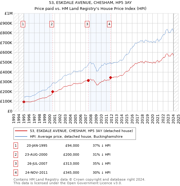 53, ESKDALE AVENUE, CHESHAM, HP5 3AY: Price paid vs HM Land Registry's House Price Index