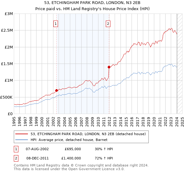 53, ETCHINGHAM PARK ROAD, LONDON, N3 2EB: Price paid vs HM Land Registry's House Price Index