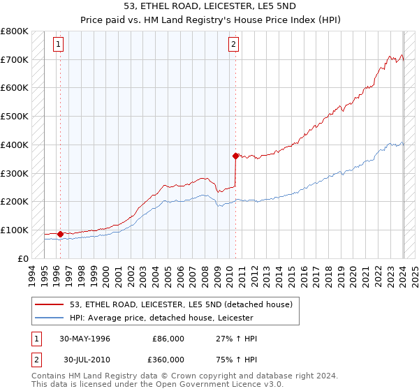 53, ETHEL ROAD, LEICESTER, LE5 5ND: Price paid vs HM Land Registry's House Price Index