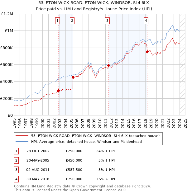 53, ETON WICK ROAD, ETON WICK, WINDSOR, SL4 6LX: Price paid vs HM Land Registry's House Price Index