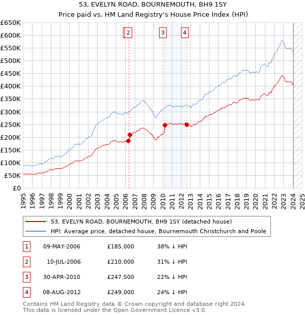 53, EVELYN ROAD, BOURNEMOUTH, BH9 1SY: Price paid vs HM Land Registry's House Price Index