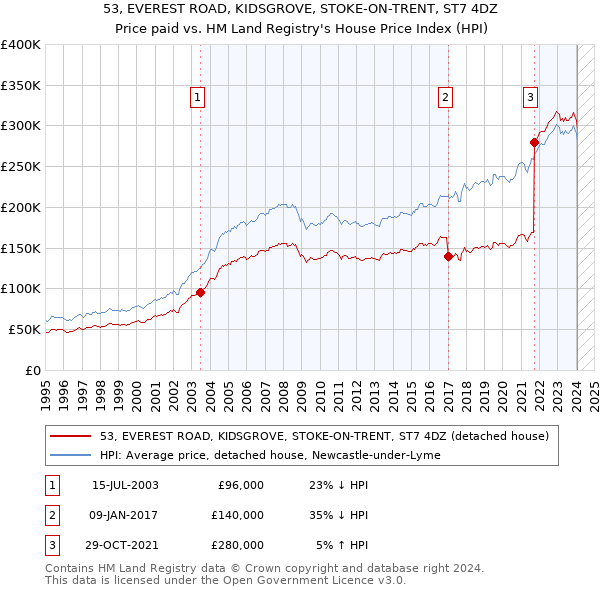 53, EVEREST ROAD, KIDSGROVE, STOKE-ON-TRENT, ST7 4DZ: Price paid vs HM Land Registry's House Price Index