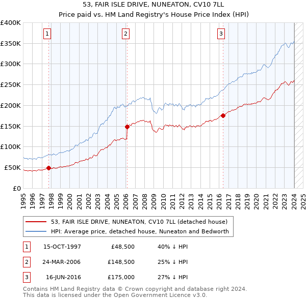 53, FAIR ISLE DRIVE, NUNEATON, CV10 7LL: Price paid vs HM Land Registry's House Price Index