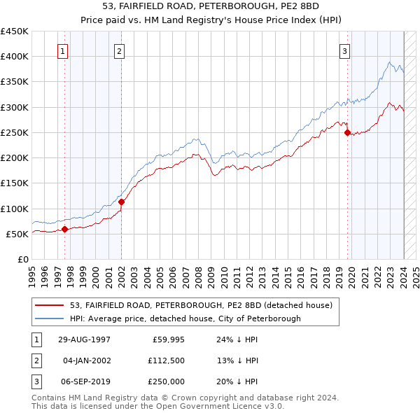 53, FAIRFIELD ROAD, PETERBOROUGH, PE2 8BD: Price paid vs HM Land Registry's House Price Index