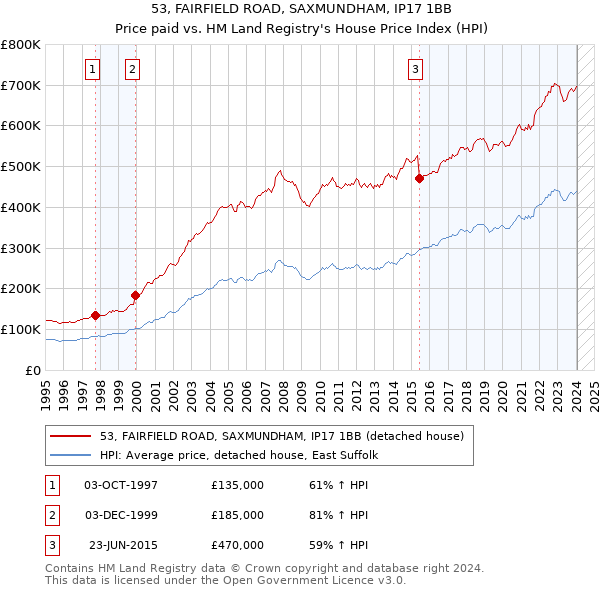 53, FAIRFIELD ROAD, SAXMUNDHAM, IP17 1BB: Price paid vs HM Land Registry's House Price Index
