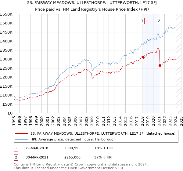 53, FAIRWAY MEADOWS, ULLESTHORPE, LUTTERWORTH, LE17 5FJ: Price paid vs HM Land Registry's House Price Index