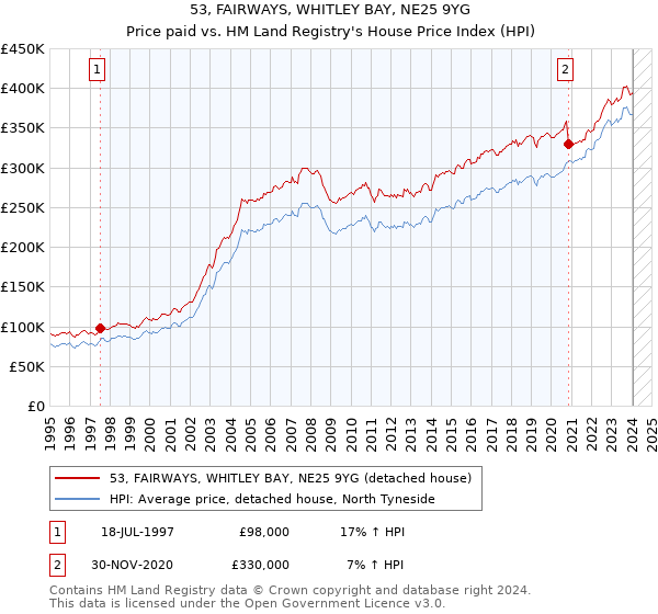 53, FAIRWAYS, WHITLEY BAY, NE25 9YG: Price paid vs HM Land Registry's House Price Index