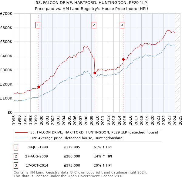 53, FALCON DRIVE, HARTFORD, HUNTINGDON, PE29 1LP: Price paid vs HM Land Registry's House Price Index