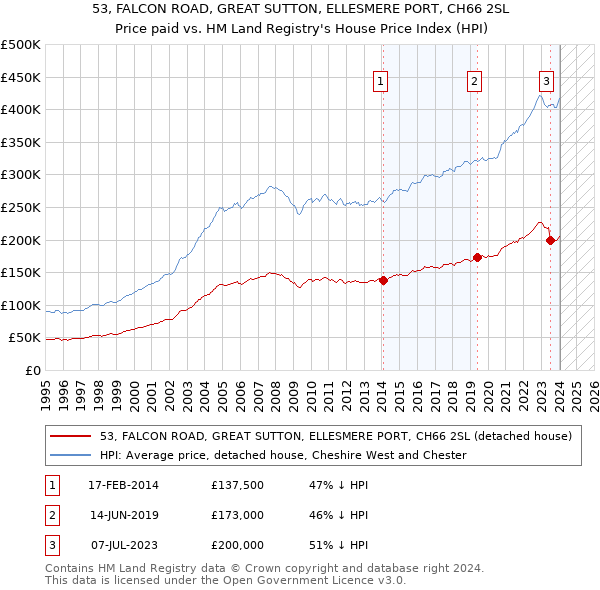 53, FALCON ROAD, GREAT SUTTON, ELLESMERE PORT, CH66 2SL: Price paid vs HM Land Registry's House Price Index