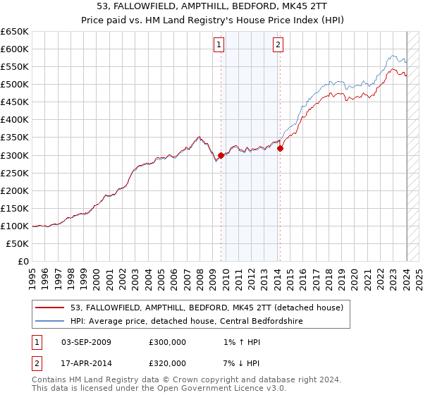 53, FALLOWFIELD, AMPTHILL, BEDFORD, MK45 2TT: Price paid vs HM Land Registry's House Price Index