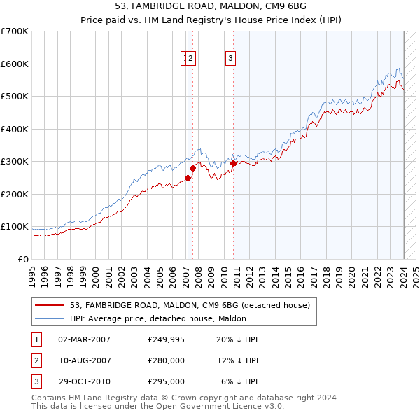 53, FAMBRIDGE ROAD, MALDON, CM9 6BG: Price paid vs HM Land Registry's House Price Index