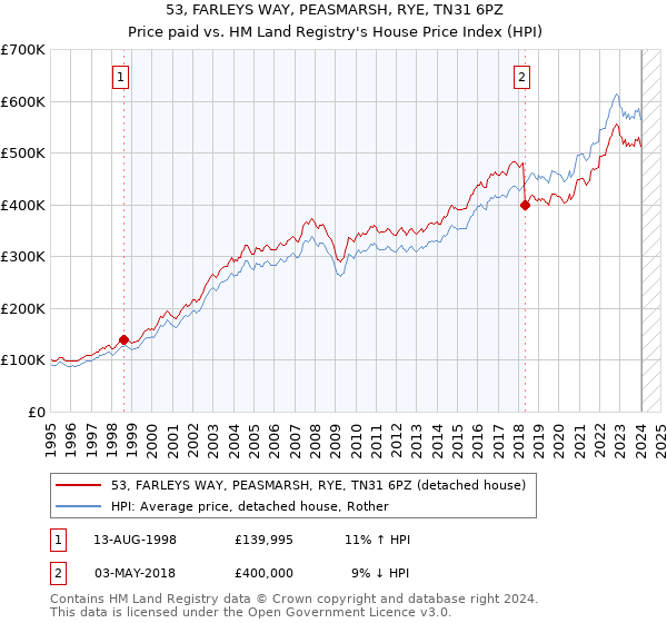 53, FARLEYS WAY, PEASMARSH, RYE, TN31 6PZ: Price paid vs HM Land Registry's House Price Index