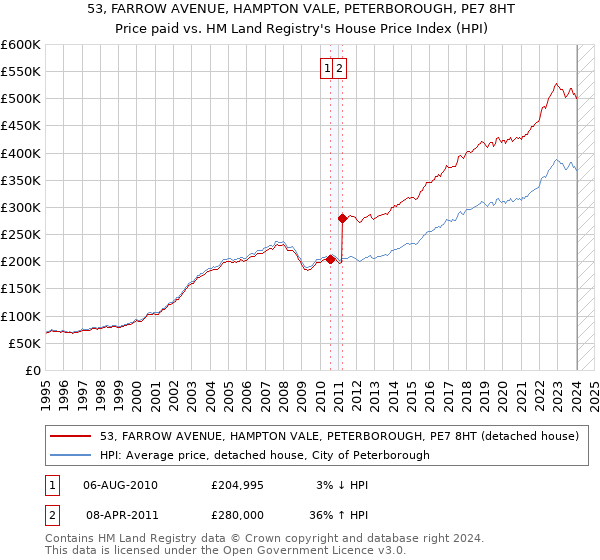 53, FARROW AVENUE, HAMPTON VALE, PETERBOROUGH, PE7 8HT: Price paid vs HM Land Registry's House Price Index