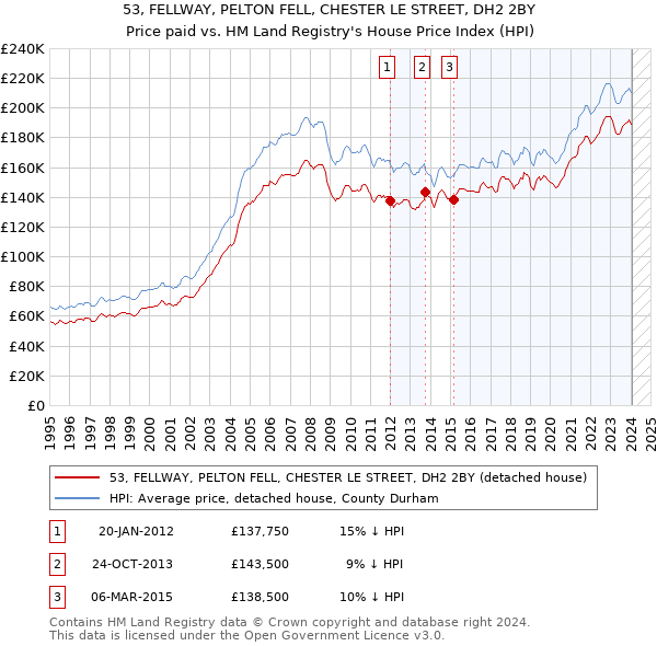 53, FELLWAY, PELTON FELL, CHESTER LE STREET, DH2 2BY: Price paid vs HM Land Registry's House Price Index