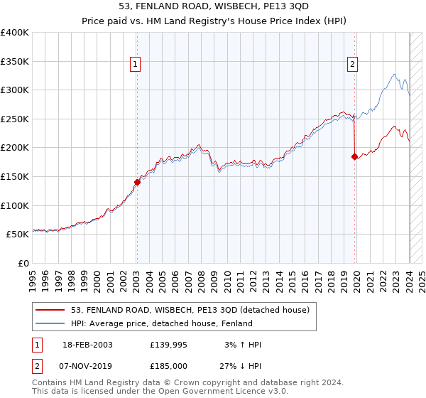53, FENLAND ROAD, WISBECH, PE13 3QD: Price paid vs HM Land Registry's House Price Index