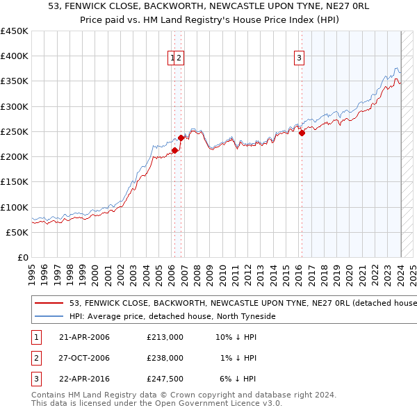 53, FENWICK CLOSE, BACKWORTH, NEWCASTLE UPON TYNE, NE27 0RL: Price paid vs HM Land Registry's House Price Index