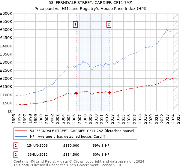53, FERNDALE STREET, CARDIFF, CF11 7AZ: Price paid vs HM Land Registry's House Price Index