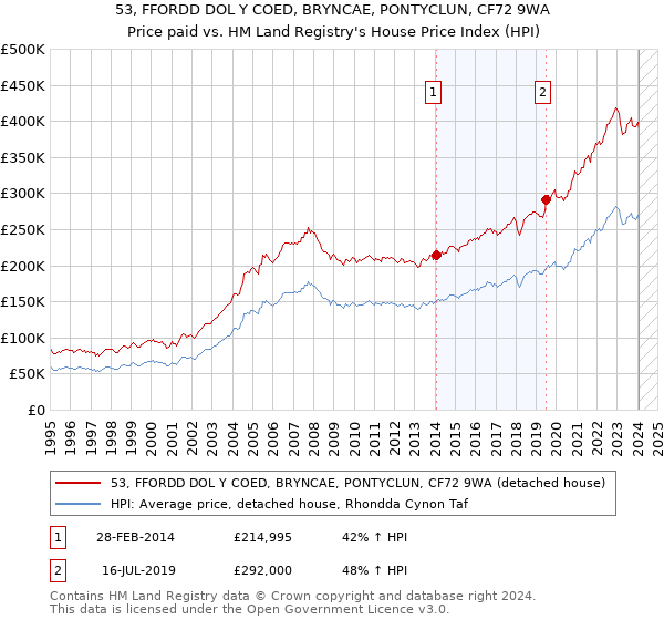 53, FFORDD DOL Y COED, BRYNCAE, PONTYCLUN, CF72 9WA: Price paid vs HM Land Registry's House Price Index
