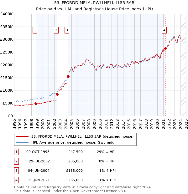 53, FFORDD MELA, PWLLHELI, LL53 5AR: Price paid vs HM Land Registry's House Price Index