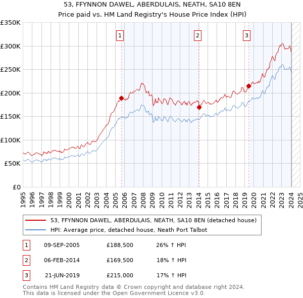 53, FFYNNON DAWEL, ABERDULAIS, NEATH, SA10 8EN: Price paid vs HM Land Registry's House Price Index