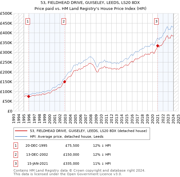 53, FIELDHEAD DRIVE, GUISELEY, LEEDS, LS20 8DX: Price paid vs HM Land Registry's House Price Index