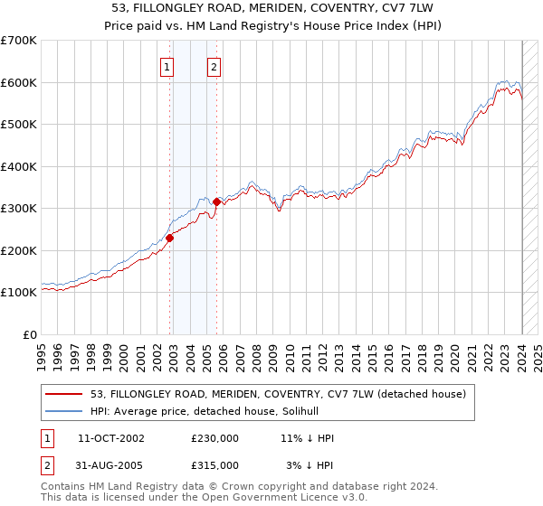 53, FILLONGLEY ROAD, MERIDEN, COVENTRY, CV7 7LW: Price paid vs HM Land Registry's House Price Index