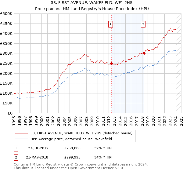 53, FIRST AVENUE, WAKEFIELD, WF1 2HS: Price paid vs HM Land Registry's House Price Index