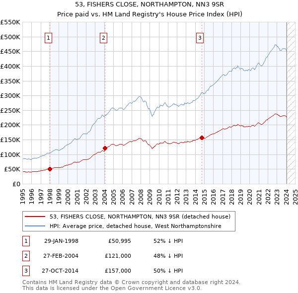 53, FISHERS CLOSE, NORTHAMPTON, NN3 9SR: Price paid vs HM Land Registry's House Price Index