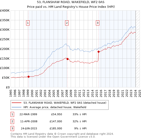 53, FLANSHAW ROAD, WAKEFIELD, WF2 0AS: Price paid vs HM Land Registry's House Price Index