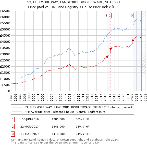 53, FLEXMORE WAY, LANGFORD, BIGGLESWADE, SG18 9PT: Price paid vs HM Land Registry's House Price Index