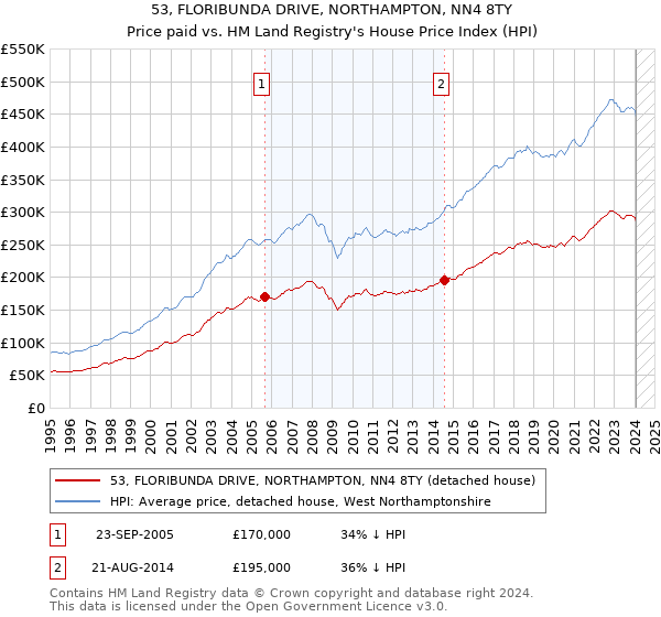 53, FLORIBUNDA DRIVE, NORTHAMPTON, NN4 8TY: Price paid vs HM Land Registry's House Price Index