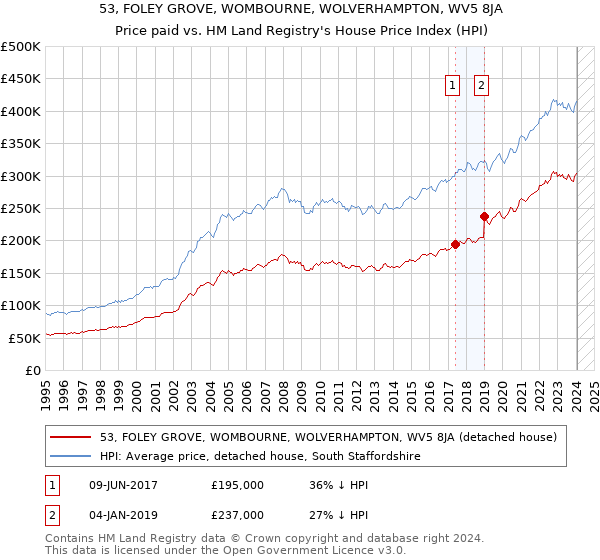 53, FOLEY GROVE, WOMBOURNE, WOLVERHAMPTON, WV5 8JA: Price paid vs HM Land Registry's House Price Index