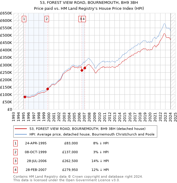 53, FOREST VIEW ROAD, BOURNEMOUTH, BH9 3BH: Price paid vs HM Land Registry's House Price Index