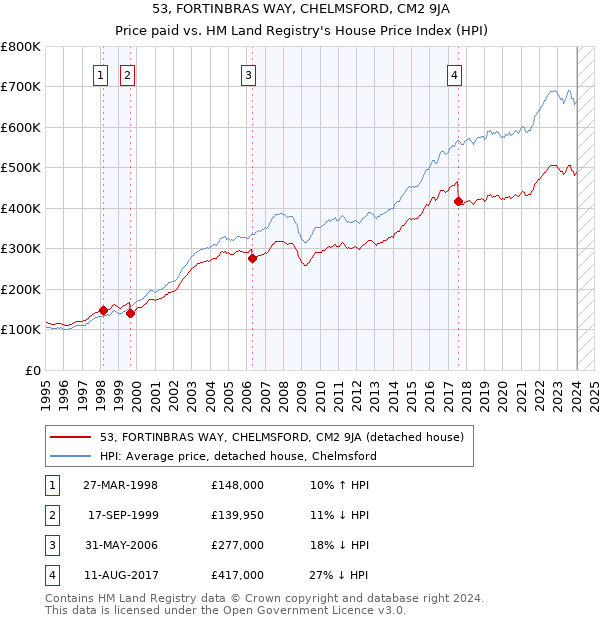 53, FORTINBRAS WAY, CHELMSFORD, CM2 9JA: Price paid vs HM Land Registry's House Price Index