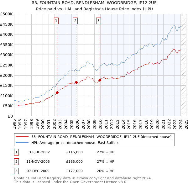 53, FOUNTAIN ROAD, RENDLESHAM, WOODBRIDGE, IP12 2UF: Price paid vs HM Land Registry's House Price Index