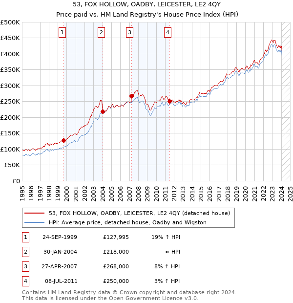 53, FOX HOLLOW, OADBY, LEICESTER, LE2 4QY: Price paid vs HM Land Registry's House Price Index