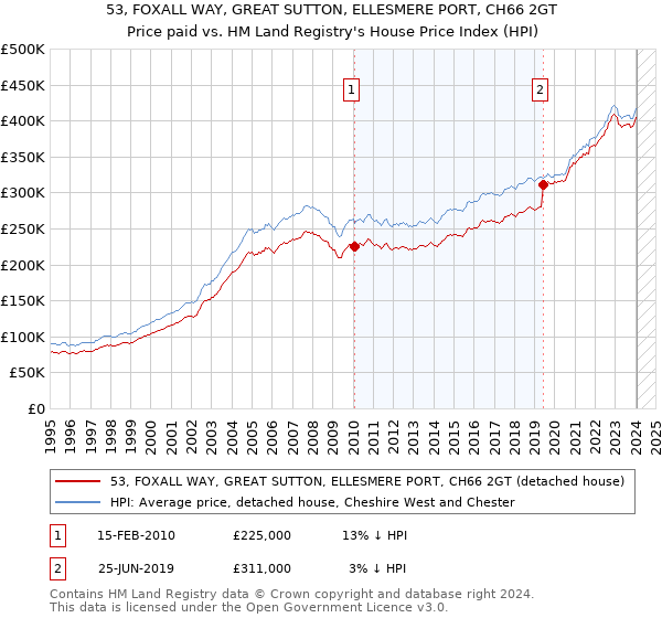 53, FOXALL WAY, GREAT SUTTON, ELLESMERE PORT, CH66 2GT: Price paid vs HM Land Registry's House Price Index