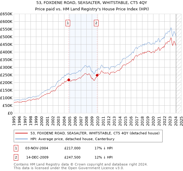 53, FOXDENE ROAD, SEASALTER, WHITSTABLE, CT5 4QY: Price paid vs HM Land Registry's House Price Index