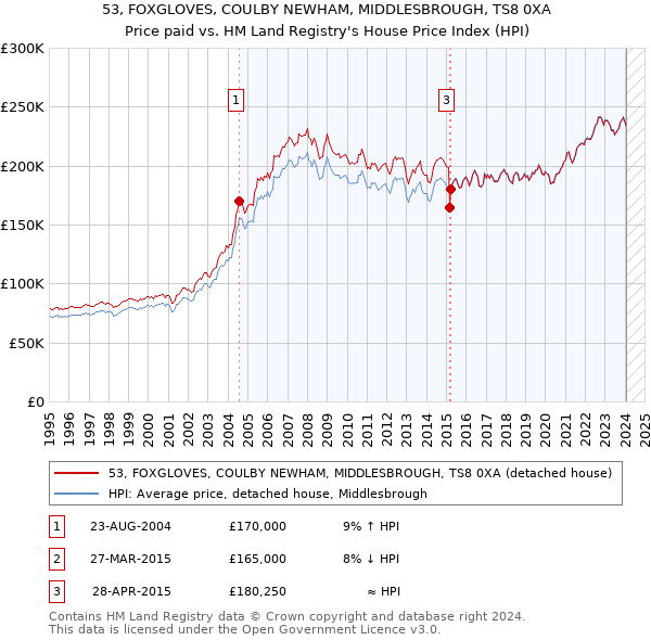 53, FOXGLOVES, COULBY NEWHAM, MIDDLESBROUGH, TS8 0XA: Price paid vs HM Land Registry's House Price Index