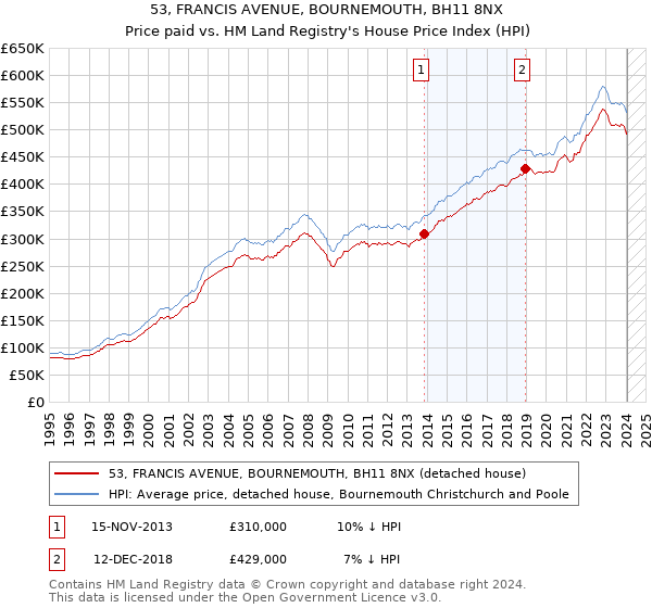 53, FRANCIS AVENUE, BOURNEMOUTH, BH11 8NX: Price paid vs HM Land Registry's House Price Index
