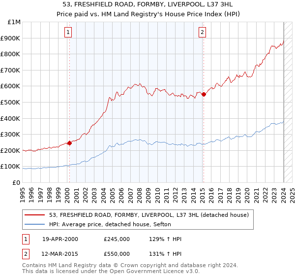 53, FRESHFIELD ROAD, FORMBY, LIVERPOOL, L37 3HL: Price paid vs HM Land Registry's House Price Index